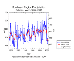 Click here for graph showing Southeast Region Precipitation, October-March, 1895-96 to 2001-02