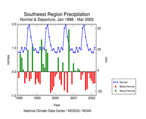 Click here for graphic showing Southwest Region Precipitation Anomalies, January 1998 - present