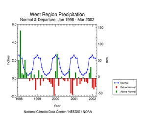 Click here for graphic showing West Region Precipitation Anomalies, January 1998 - present