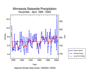 Minnesota statewide precipitation, November-April, 1895-2003