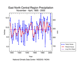 East North Central Region precipitation, November-April, 1895-2003