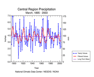 Central Region precipitation, March, 1895-2003