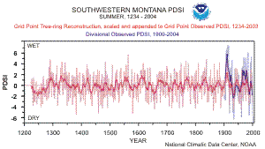 Southwest Montana tree-ring reconstructed PDSI, 1234-2004