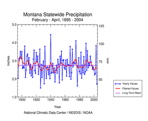 Montana Precipitation, February-April, 1895-2004
