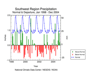Southwest Region Precipitation, 1998-2004