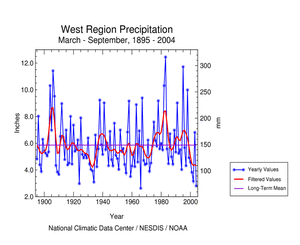 West Region Precipitation, March-September, 1895-2004