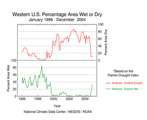 Percent Area of the Western U.S. (Rockies westward) in Moderate to Extreme Drought, 1996-2004