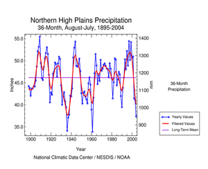 Northern High Plains 36-month Precipitation
