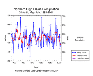 Northern High Plains May-July Precipitation