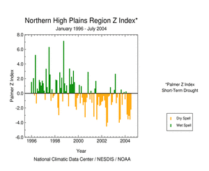 Northern High Plains Palmer Z Index