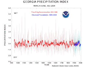 Georgia reconstructed March-June precipitation index