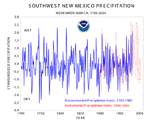 Southwest New Mexico Precipitation