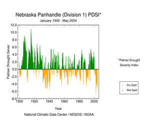 Palmer Drought Severity Index for the Nebraska Panhandle