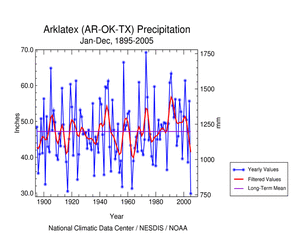Arklatex Precipitation, January-December, 1895-2005