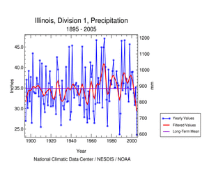 Northwest Illinois (Division 1) Precipitation, January-December, 1895-2005