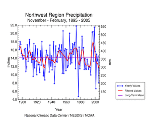 Pacific Northwest Region Precipitation, November-February, 1895-2005