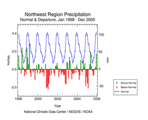Pacific Northwest precipitation anomalies, 1996-2005