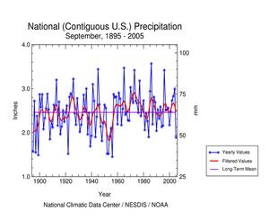 Contiguous U.S. Precipitation, September, 1895-2005