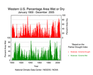 Western U.S. Percent Area Moderate-Extreme Drought, 1900-2005