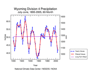 60-month July-June Wyoming Division 4 precipitation