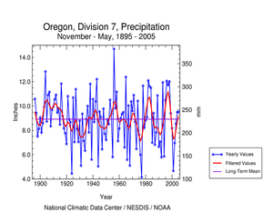 Graph showing Nov-May Oregon Division 7 precipitation
