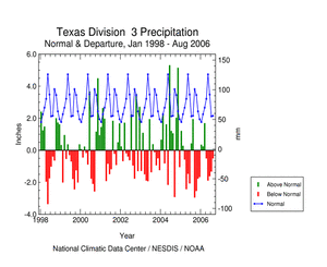 1996-2006 Texas Division 3 monthly precipitation anomaly