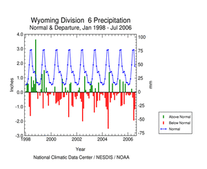1996-2006 Wyoming Division 6 monthly precipitation anomaly