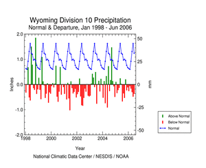 1996-2006 Wyoming Division 10 monthly precipitation anomaly