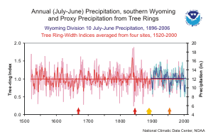 Paleoclimatic tree-ring reconstruction and observed precipitation for Wyoming Division 10 for the total period 1520-2006