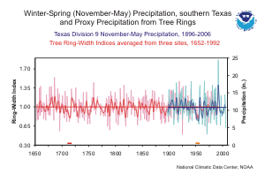 Paleoclimatic tree-ring reconstruction and observed precipitation for Texas Division 9 for the total period 1652-2006