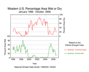 Western U.S. percentage area wet and dry, 1996-2006