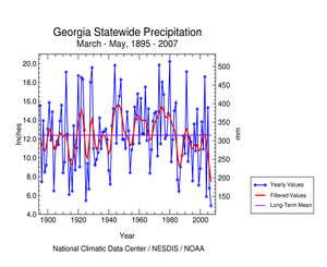 Georgia Statewide Precipitation, March-May, 1895-2007