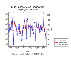 Lake Superior region precipitation, April-August, 1895-2007