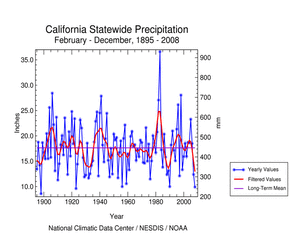 California precipitation, February-December, 1895-2008