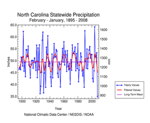 North Carolina precipitation, February-January, 1895-2008