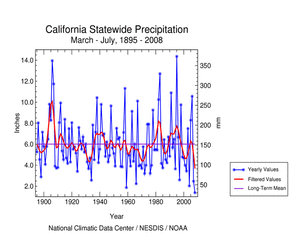 California Statewide Precipitation, March-July, 1895-2008