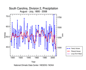 Upstate South Carolina (Division 2) Precipitation, August-July, 1895-2008