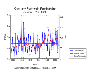 Kentucky statewide precipitation, October, 1895-2008