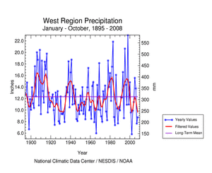 West Region precipitation, January-October, 1895-2008