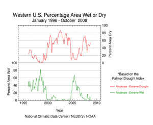 Percent area of the Western U.S. experiencing moderate to extreme dry and wet conditions, January 1996-October 2008, based on the Palmer Drought Index