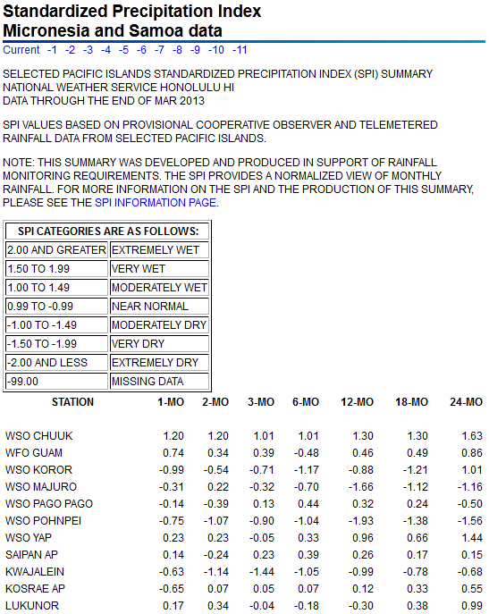 SPI values for seven time periods for Pacific Islands