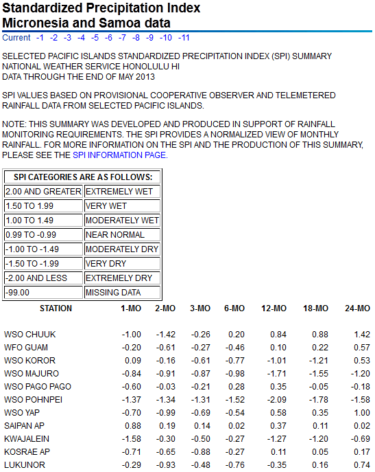 SPI values for seven time periods for Pacific Islands