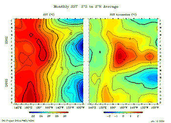 Monthly Mean and Anomalous SSTs in the Equatorial Pacific