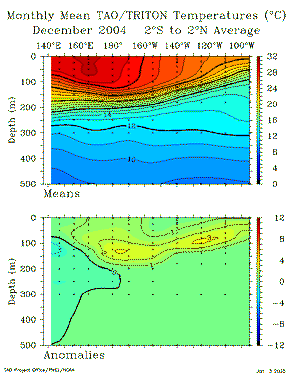 December Sub-Surface Temperatures from TAO Array