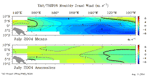 July Equatorial Pacific Zonal Wind Anomalies