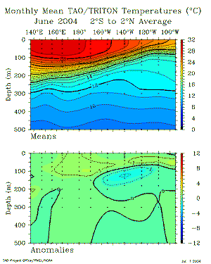 June Sub-Surface Temperatures from TAO Array