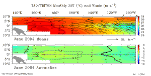 June SSTs from TAO Array