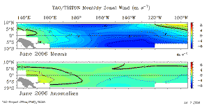 June Equatorial Pacific Zonal Wind Anomalies