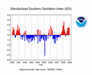 Southern Oscillation Index