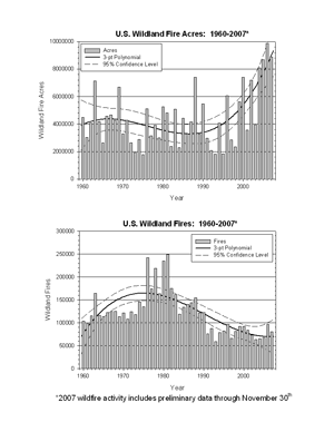 U.S. Wildfire Statistics